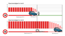 Vorteil einer Tempo-30-Zone für Fußgänger