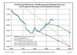 Recent Population Development and Projections (Population Development before Census 2011 (blue line); Recent Population Development according to the Census in Germany in 2011 (blue bordered line); Official projections for 2005-2030 (yellow line); for 2017-2030 (scarlet line); for 2020-2030 (green line)