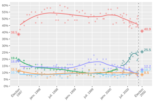 Intentions de vote (1997-2000, fédéral)