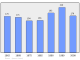 Evolucion de la populacion