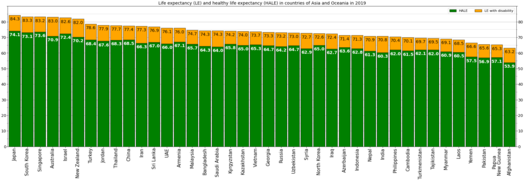 Life expectancy and healthy life expectancy in China on the background of countries of Asia and Oceania in 2019[6]