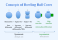 ◣OW◢ 17:16, 26 December 2018 Bowling ball cores