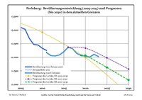 Recente ontwikkeling van de bevolking (blauwe lijn) en prognoses