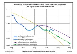 Proyecciones y desarrollo poblacional reciente (Desarrollo poblacional antes del censo del 2011 (línea azul); Desarrollo poblacional reciente de acuerdo al Censo en Alemania del 2011 (línea azul con bordes); Proyecciones oficiales para el período 2005-2030 (línea amarilla); para el período 2017-2030 (línea escarlata); para el período 2020-2030 (línea verde)