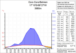 Klimadiagramm Coro Coro