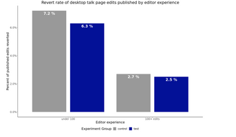 Bar chart showing the rate at which edits are reverted, grouped by experience level