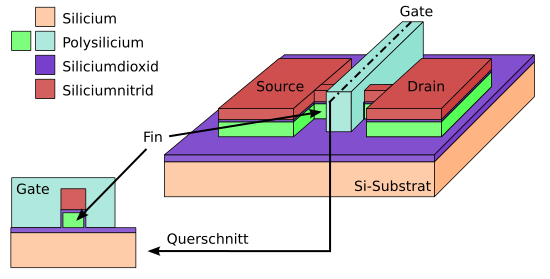 File:FinFET schematic DE.svg