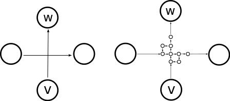 The intersection is eliminated by adding 6 vertices and redrawing the edges as shown.