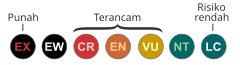 Singkatan kategori Daftar Merah IUCN (versi 3.1, 2001)