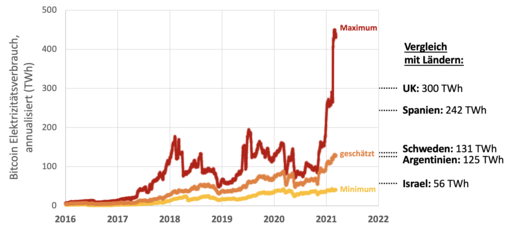 Bitcoin Elektrizitätsverbrauch