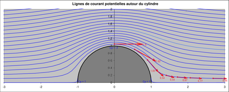 Lignes de courant potentielles autour du cylindre infini exposé transversalement. L'intégration des pressions déterminées par la théorie des écoulements potentiels (écoulement de fluides non visqueux) conduit à une traînée nulle. L'écoulement des fluides réels à l'aval du cylindre est très différent.