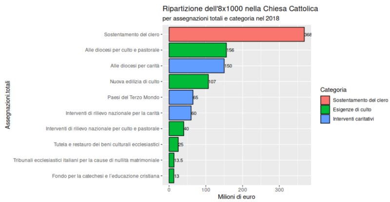 Dati forniti dal Rendiconto dell'8x1000 della Chiesa cattolica