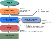 Esquema de las capas de la interfaz gráfica de usuario.svg