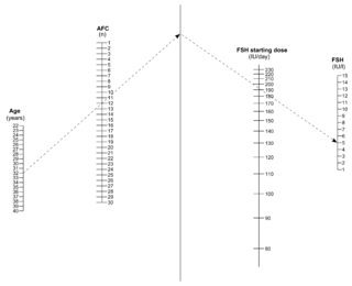 Dosage of FSH in hyperstimulation (using AFC instead of AMH)