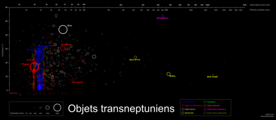 Diagramme figurant des cercles colorés sur fond noir, représentant différentes familles d'objets transneptuniens.