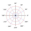 A polar grid with several angles labeled in degrees