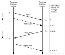 PTP Synchronisationsablauf