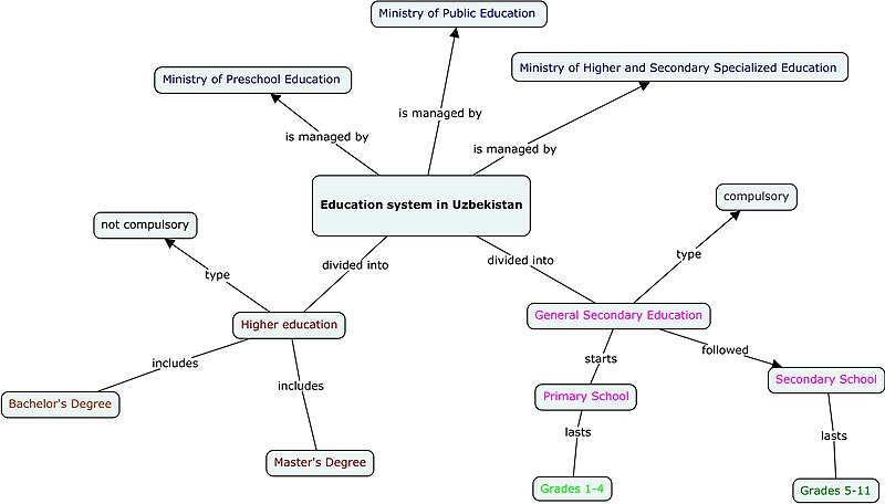 File:Edu concept map.jpg