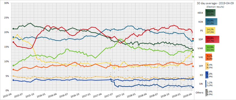 5 poll average of finnish opinion polls from April 2015 to the election 2019. Each line corresponds to a political party.