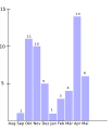 fruiting bodies by months