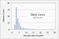 ◣OW◢ 22:42, 30 September 2018 Kony daily video views