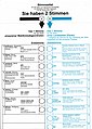 Ballot from the 2021 German federal election, using mixed-member proportional representation. Voters choose a candidate (left, in black) and a party (right, in blue).