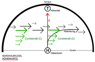 Coriolis effect