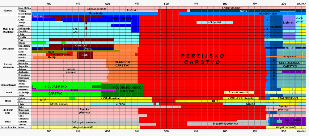 Geografsko-kronološki okviri Starog Istoka od 730. do 265. pne.