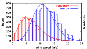 Wind power