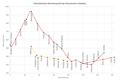 Trať překonávala horský terén mezi údolím řeky Bosny v Sarajevu a údolím řeky Driny ve východní části dnešní Bosny a Hercegoviny.