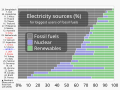 ◣OW◢ 17:46, 4 November 2021 — Percentage of electricity from fossil fuels, nuclear, renewables (SVG)