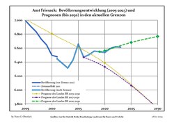 Sviluppo recente della popolazione (Linea blu) e previsioni