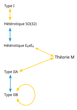 Diagramme indiquant les relations entre la théorie M et les cinq théories des cordes