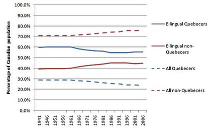 Geographical distribution of bilingual Canadians as compared to total Canadian population 1941-2006.[22]