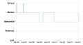 History of the UK Terror Threat levels up to August 2014 (so far)