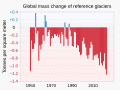 ◣OW◢ 05:44, 10 May 2021 — 1950- Glacier annual mass change - WGMS (SVG)