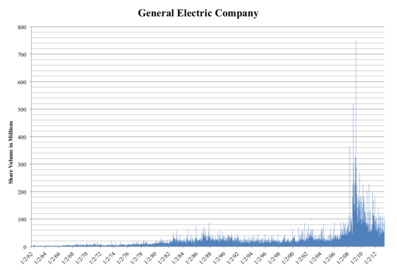 GE trading volume graph