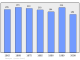 Evolucion de la populacion