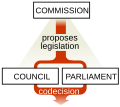 Image 36The ordinary legislative procedure of the European Union (from Politics of the European Union)