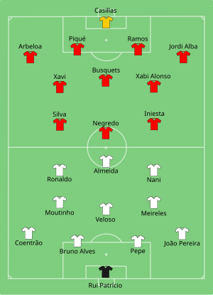 Composition du Portugal et de l'Espagne lors du match du 27 juin 2012.