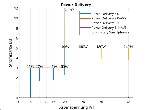 File:USB Power Delivery Extended Power Range up to 240Watt.svg