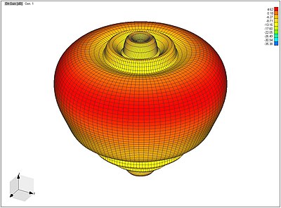 Vertical Polarization Radiation Pattern for the Blade at 460 MHz Link.