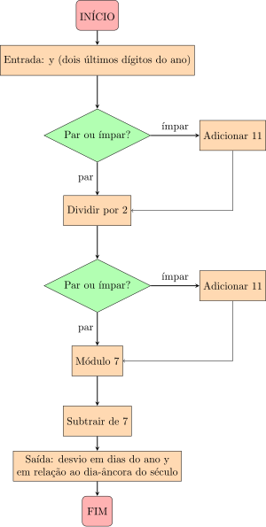 Fluxograma do método "ímpar + 11"