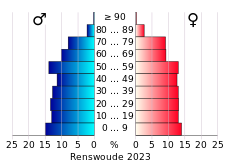 Bevolkingspiramide van de gemeente Renswoude