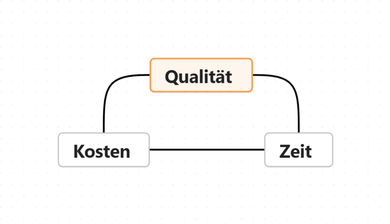 File:Qualty-Cost-Time-Triangle-German.png