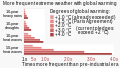 ◣OW◢ 22:44, 9 November 2021 — Frequency of extreme weather for different degrees of global warming (SVG)