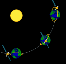 O plano da órbita está fixado en relación á Terra, non ó fondo de estrelas.