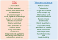 ◣Fish & Wildlife Service◢ 17:54, 6 February 2022 — 2005 Comparing TEK to Western Science (SVG)