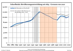 Development of Population since 1875 within the Current Boundaries (Blue Line: Population; Dotted Line: Comparison to Population Development of Brandenburg state; Grey Background: Time of Nazi rule; Red Background: Time of Communist rule)