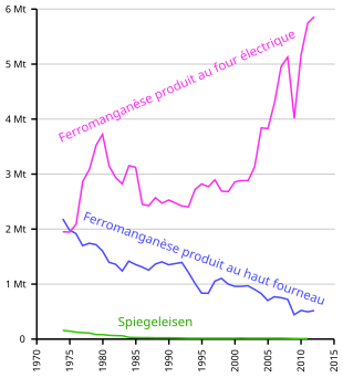 graphe temporel des tonnes produites par type deferromanganèse